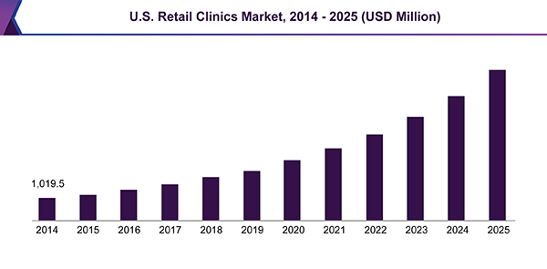 美国零售诊所市场，2014 - 2025年(百万美元)