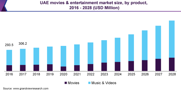 阿联酋电影和娱乐市场规模，各产品，2016 - 202乐鱼体育手机网站入口8年(百万美元)