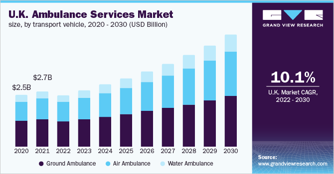 英国救护车服务市场规模，按运输车辆，2020 -乐鱼体育手机网站入口 2030年(十亿美元)