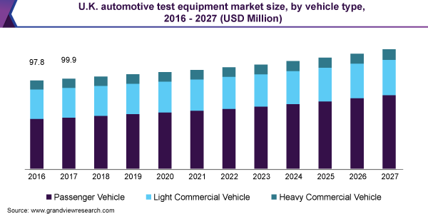 U.K. automotive test equipment market size, by vehicle type, 2016 - 2027 (USD Million) 英国汽车测试设备市场规模乐鱼体育手机网站入口