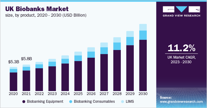 英国生物银行市场规模，按产品乐鱼体育手机网站入口分列，2020 - 2030年(十亿美元)