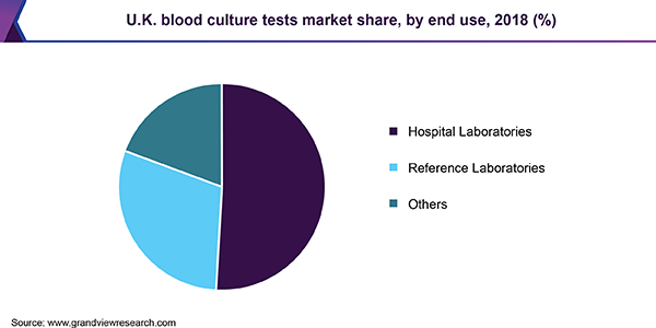 英国血液培养检测市场