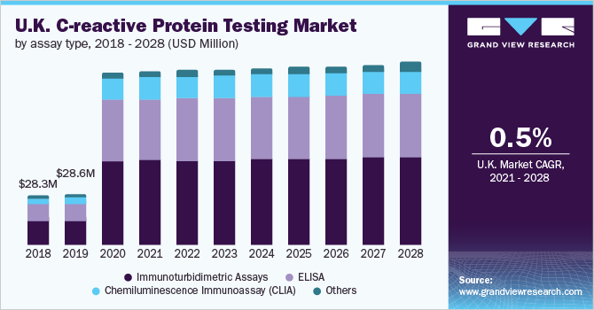 2018 - 2028年英国c反应蛋白检测市场，按检测类型分列(百万美元)