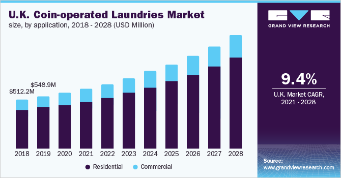 2018 - 2028年英国投币式洗衣店市场规模(按应用计乐鱼体育手机网站入口算)(百万美元)