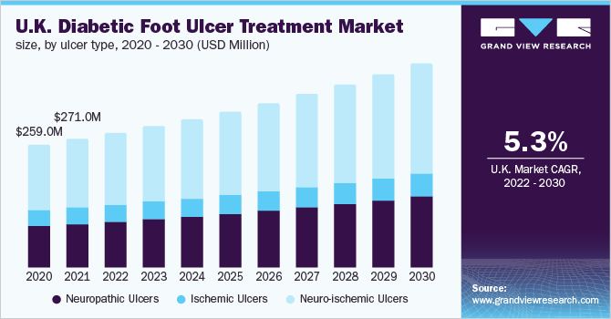 U.K. diabetic foot ulcer treatment market size, by ulcer type, 2020 - 2030 (USD Million) 2020 - 2030年英国糖尿病足溃疡治疗市场规模,按溃疡类型分类(乐鱼体育手机网站入口百万美元)