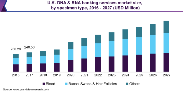 英国DNA和RNA银行服务市场规模，各样本类型，2016 - 2乐鱼体育手机网站入口027年(百万美元)
