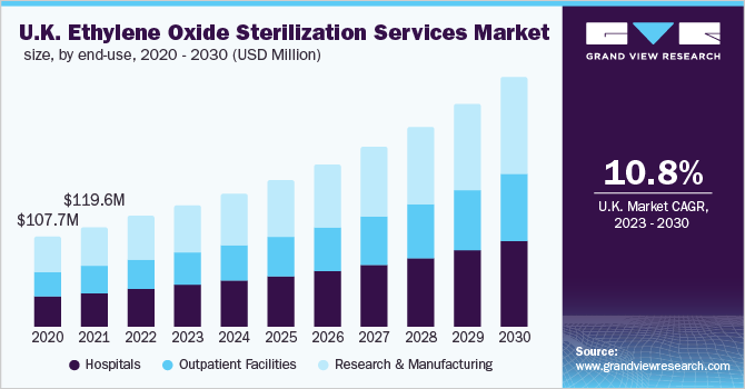 UK ethylene oxide sterilization services market size, by end-use, 2020 - 2030 (USD Million)