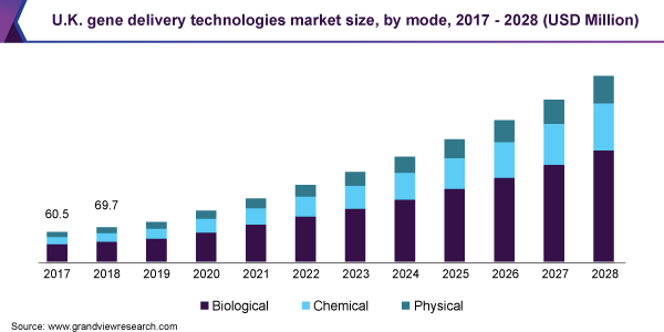 英国基因传递技术市场规模，各模式，2017 - 2028年(百万乐鱼体育手机网站入口美元)