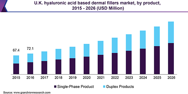 U.K. hyaluronic acid based dermal fillers market size