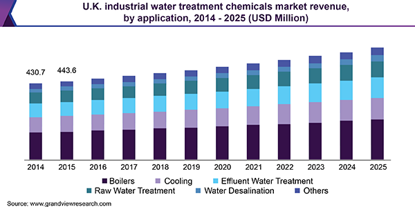 英国工业水处理化学品市场
