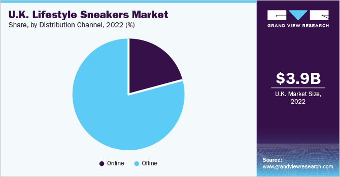 UK Lifestyle Sneakers Market Share, By Distribution Channel, 2022 (%)