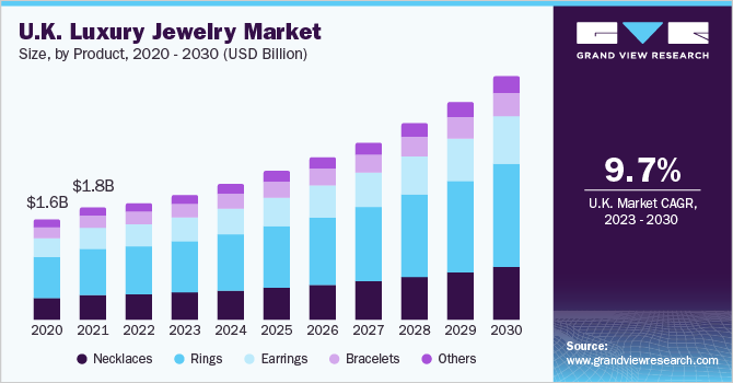 2023 - 2030年英国奢侈品珠宝市乐鱼体育手机网站入口场规模及增长率
