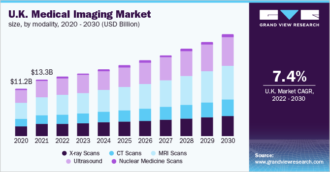 英国医学影像市场，按模式，2020 - 2030年(10亿美元)