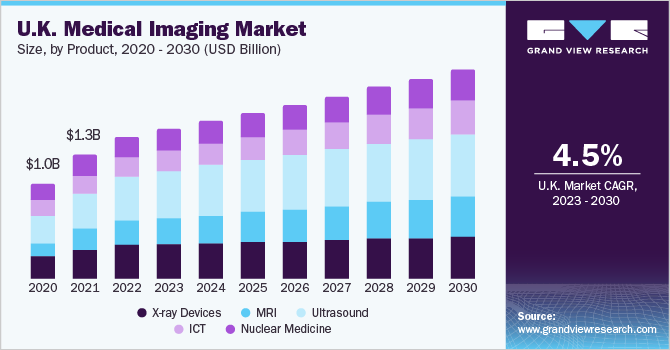 U.K. medical imaging market size, by product, 2020 - 2030 (USD Billion) 英国医学影像市场规模,各产品,2020 -乐鱼体育手机网站入口 2030年(10亿美元)