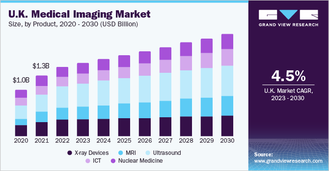 英国医学影像市场规模，各产品，2020 -乐鱼体育手机网站入口 2030年(10亿美元)