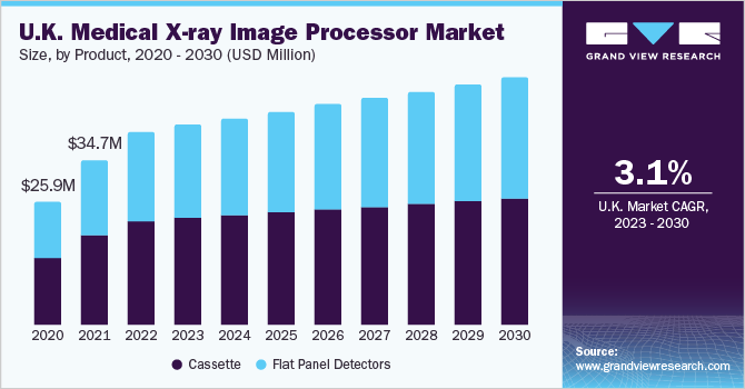 2023 - 2030年英国医用x射线图像处理器市场规模和增长率乐鱼体育手机网站入口