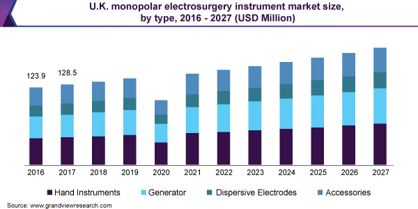 英国单极电手术器械市场规模，各类型，2016 - 2027年(百万美元)乐鱼体育手机网站入口