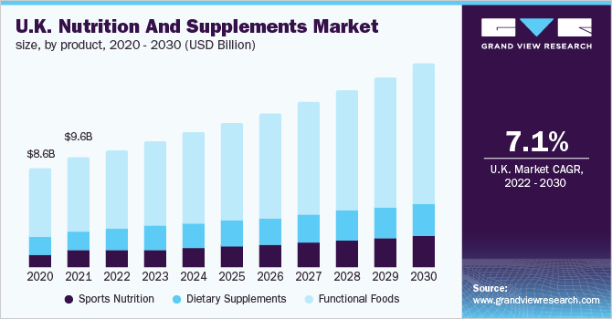 2020 - 2030年英国按产品分列的营养和补充剂市场规模(乐鱼体育手机网站入口10亿美元)