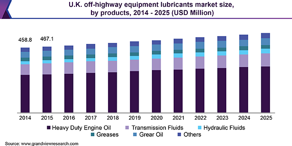 英国非公路设备润滑油市场