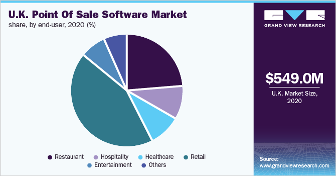 英国销售点软件市场份额，按终端用户分列，2020年(%)