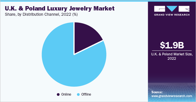 英国和波兰奢侈珠宝市场份额和规模，2022年