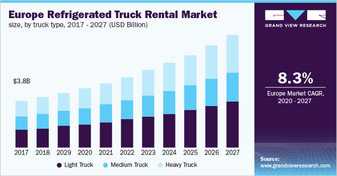 Europe Refrigerated Truck Rental Market size, by truck type