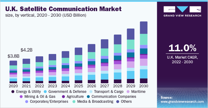 英国卫星通信市场规模，各垂直市场，2020 - 2030年乐鱼体育手机网站入口(10亿美元)