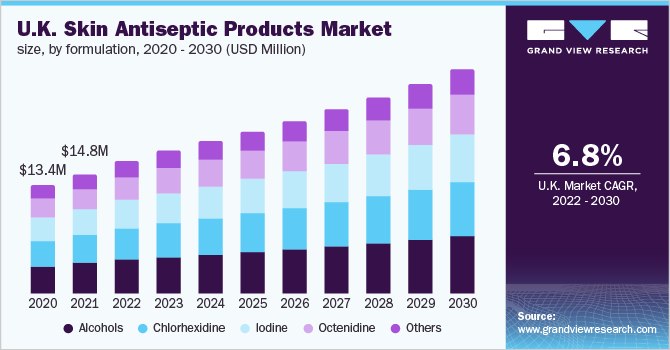 U.K. skin antiseptic products market size, by formulation, 2020 - 2030 (USD Million) 英国皮肤防腐产品市场规模,各配方,2020 - 2030年(乐鱼体育手机网站入口百万美元)