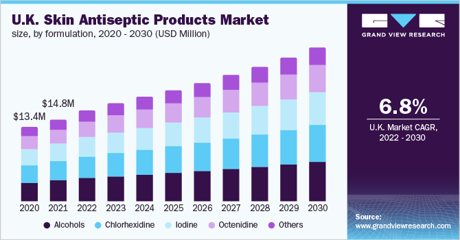 英国皮肤防腐产品市场规模，各配方，2020 - 2030年(乐鱼体育手机网站入口百万美元)