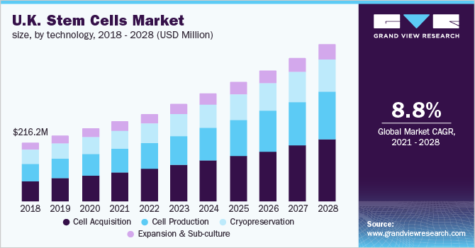 U.K. stem cells market size, by technology, 2018 - 2028 (USD Million) 英国干细胞市场规模,各技术,20乐鱼体育手机网站入口18 - 2028年(百万美元)