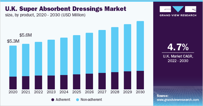 U.K. super absorbent dressings market size, by product, 2020 - 2030 (USD Million) 英国高吸水性敷料市场规模,各产品,2020 - 2030年(百乐鱼体育手机网站入口万美元)