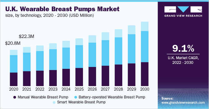 U.K. wearable breast pump market size, by technology, 2020 - 2030 (USD Million) 英国可穿戴式吸奶器市场规模,按技术分列,2020 -乐鱼体育手机网站入口 2030年(百万美元)