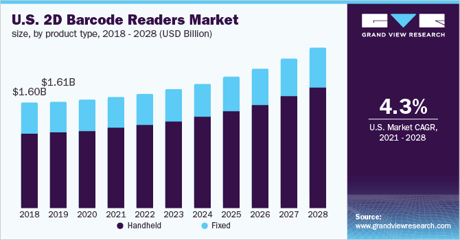 2018 - 2028年美国2D条码阅读器市场规乐鱼体育手机网站入口模、各产品类型(10亿美元)