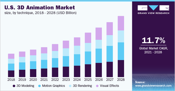 美国3 d动画市场规模,技术,202乐鱼体育手机网站入口0 - 2030(十亿美元)