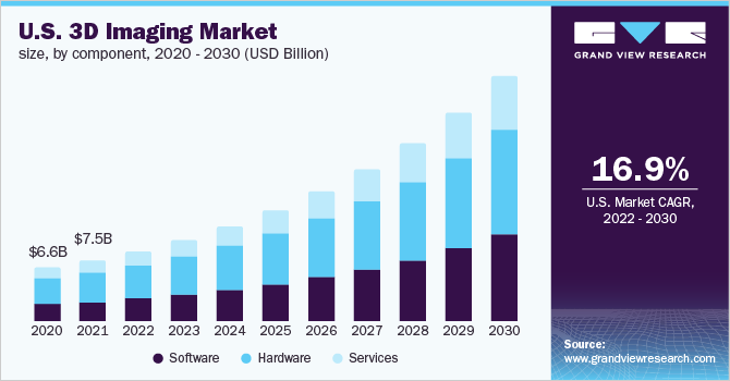 2020 - 2030年美国3D乐鱼体育手机网站入口成像市场规模(10亿美元)