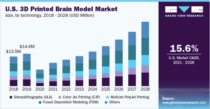 U.S. 3D printed brain model market size, by technology, 2018 - 2028 (USD Million)