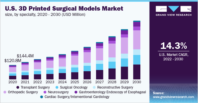 2020 - 2030年美国3D打印外科模型市场规模，各专业(百乐鱼体育手机网站入口万美元)