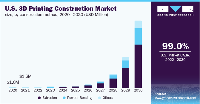 美国3D打印建筑市场规模，各施工方法，2020 - 2030乐鱼体育手机网站入口年(百万美元)