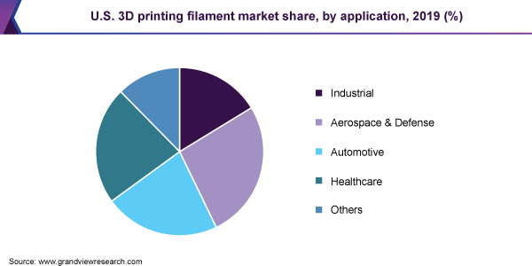 2019年美国3D打印灯丝市场份额，各应用(%)