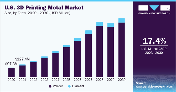 美国3D打印金属市场规模，各形式，2018 -乐鱼体育手机网站入口 2028年(百万美元)