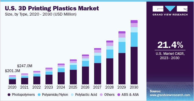 2020 - 2030年美国3D打印塑料市场规模(百乐鱼体育手机网站入口万美元)
