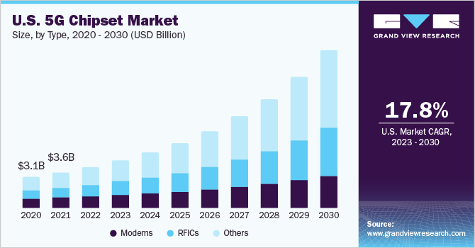 2023 - 2030年美国5G乐鱼体育手机网站入口芯片组市场规模及增长率