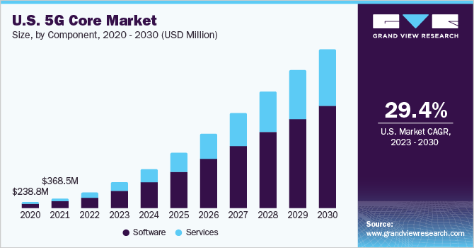 美国5G核心市场规模，各部乐鱼体育手机网站入口件，2020 - 2030年(百万美元)