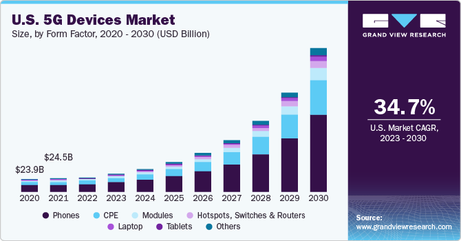 U.S. 5G devices market size and growth rate, 2023 - 2030