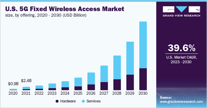 美国5G固定无线接入市场规模，各产品，2020 - 2030乐鱼体育手机网站入口年(10亿美元)
