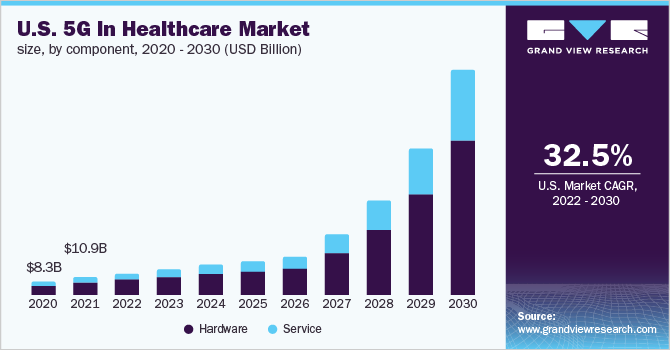 美国5G医疗保健市场规模，各组成部分，202乐鱼体育手机网站入口0 - 2030年(10亿美元)