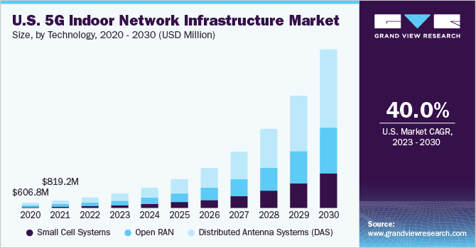 2023 - 2030年美国5G室内网络基础设施市场规模和增长率乐鱼体育手机网站入口