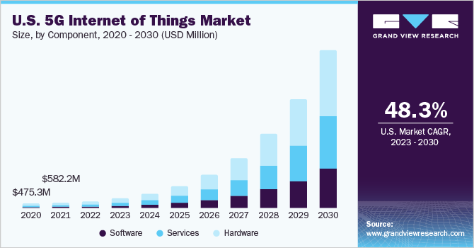 U.S. 5G Internet of Things Market size and growth rate, 2023 - 2030