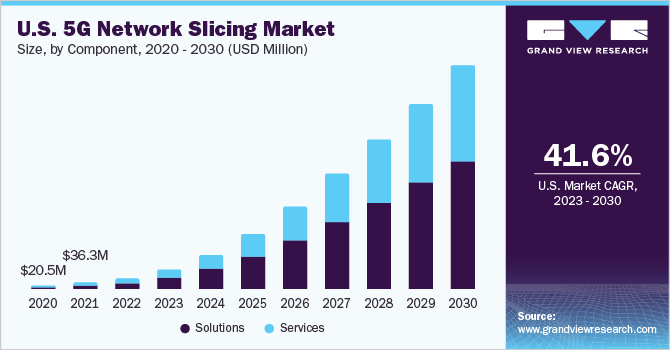 U.S. 5G network slicing market size, by component, 2020 - 2030 (USD Million)