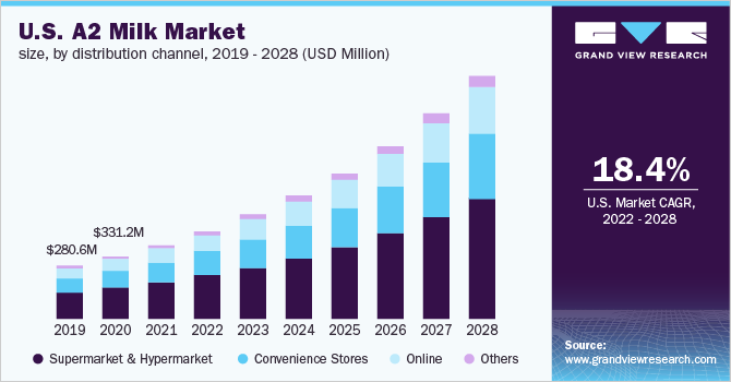 美国A2牛奶市场规模，各分乐鱼体育手机网站入口销渠道，2019 - 2028年(百万美元)